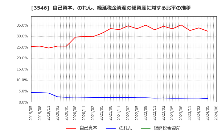 3546 アレンザホールディングス(株): 自己資本、のれん、繰延税金資産の総資産に対する比率の推移