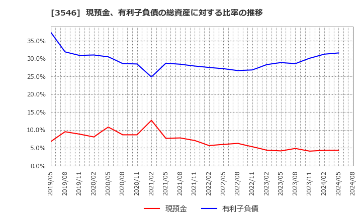 3546 アレンザホールディングス(株): 現預金、有利子負債の総資産に対する比率の推移