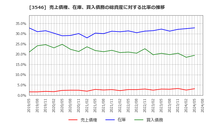 3546 アレンザホールディングス(株): 売上債権、在庫、買入債務の総資産に対する比率の推移