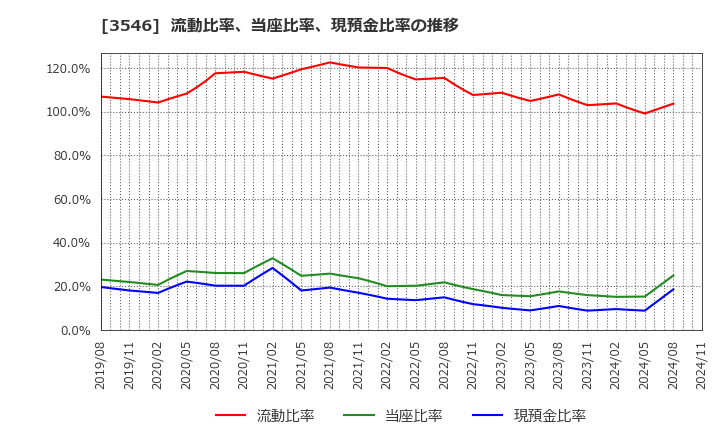 3546 アレンザホールディングス(株): 流動比率、当座比率、現預金比率の推移