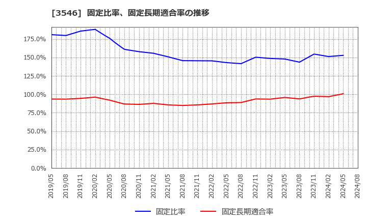 3546 アレンザホールディングス(株): 固定比率、固定長期適合率の推移