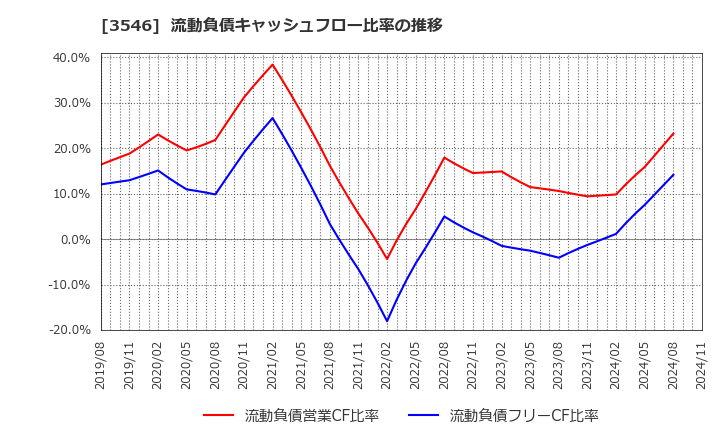 3546 アレンザホールディングス(株): 流動負債キャッシュフロー比率の推移