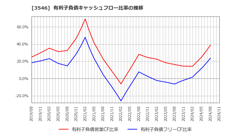 3546 アレンザホールディングス(株): 有利子負債キャッシュフロー比率の推移