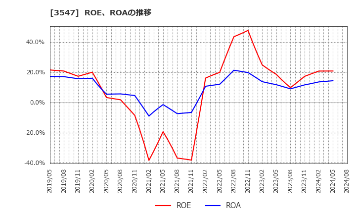 3547 (株)串カツ田中ホールディングス: ROE、ROAの推移