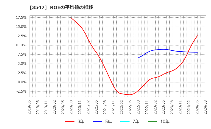 3547 (株)串カツ田中ホールディングス: ROEの平均値の推移