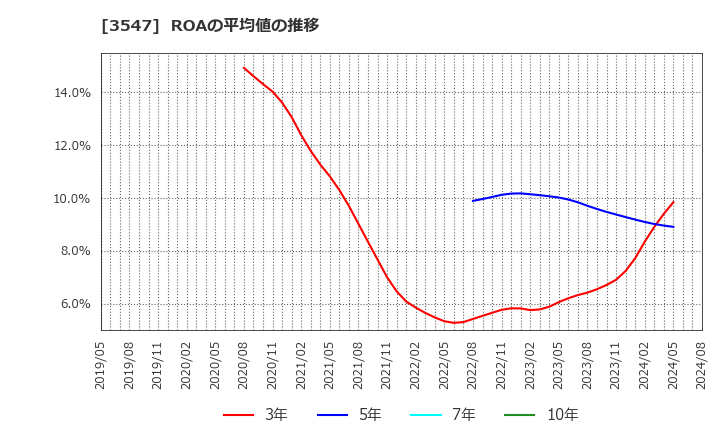 3547 (株)串カツ田中ホールディングス: ROAの平均値の推移