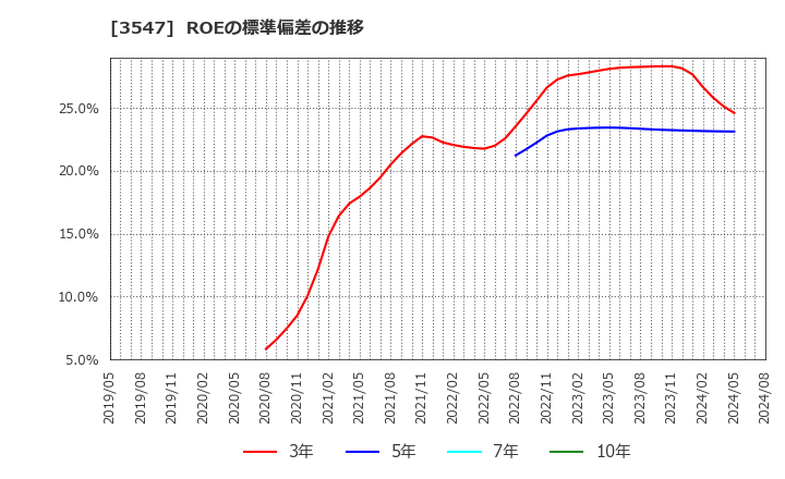 3547 (株)串カツ田中ホールディングス: ROEの標準偏差の推移