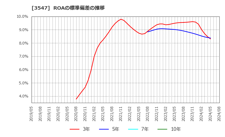 3547 (株)串カツ田中ホールディングス: ROAの標準偏差の推移