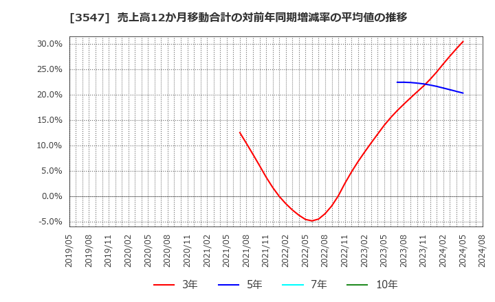 3547 (株)串カツ田中ホールディングス: 売上高12か月移動合計の対前年同期増減率の平均値の推移