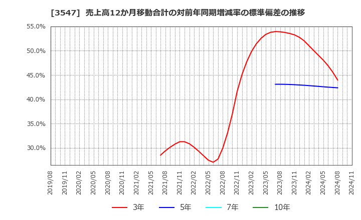 3547 (株)串カツ田中ホールディングス: 売上高12か月移動合計の対前年同期増減率の標準偏差の推移