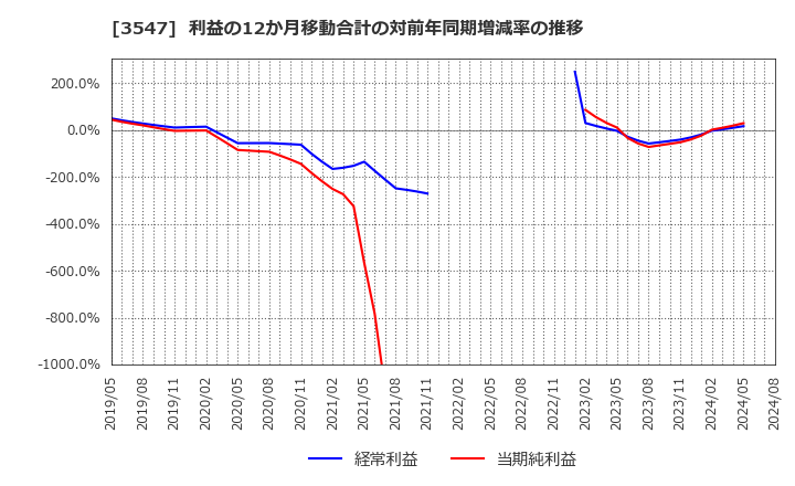 3547 (株)串カツ田中ホールディングス: 利益の12か月移動合計の対前年同期増減率の推移