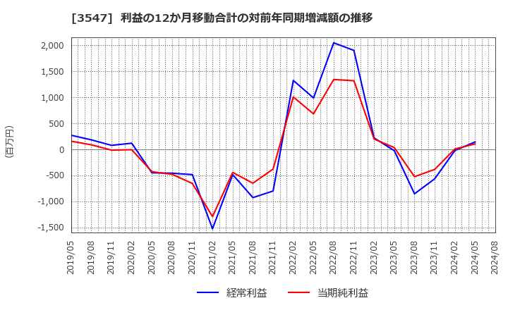 3547 (株)串カツ田中ホールディングス: 利益の12か月移動合計の対前年同期増減額の推移