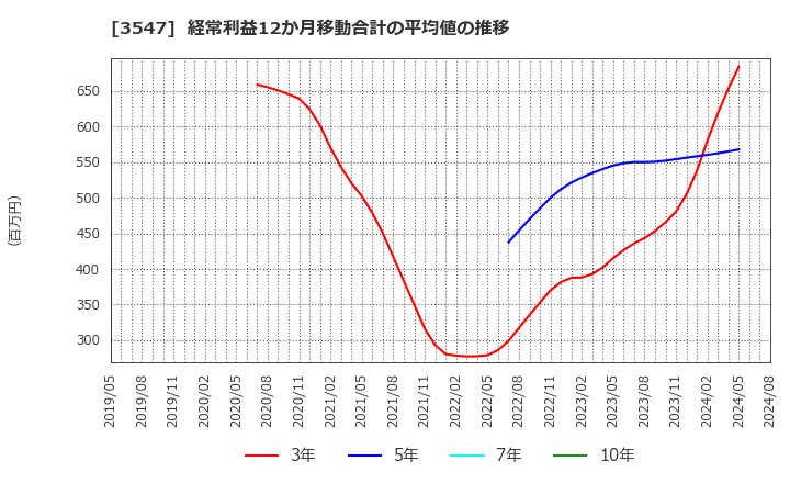 3547 (株)串カツ田中ホールディングス: 経常利益12か月移動合計の平均値の推移