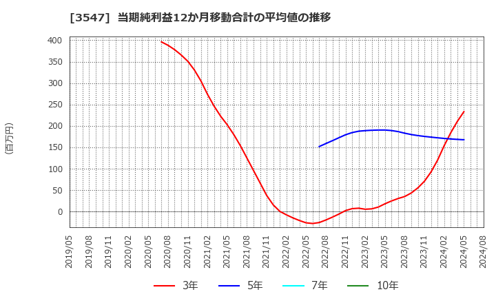3547 (株)串カツ田中ホールディングス: 当期純利益12か月移動合計の平均値の推移