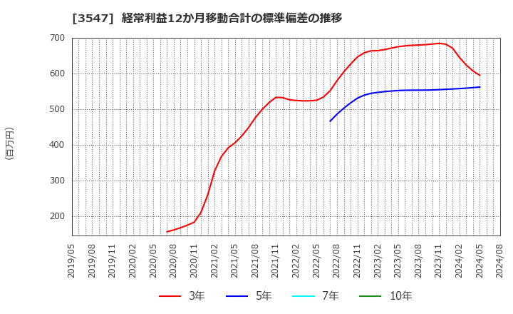 3547 (株)串カツ田中ホールディングス: 経常利益12か月移動合計の標準偏差の推移