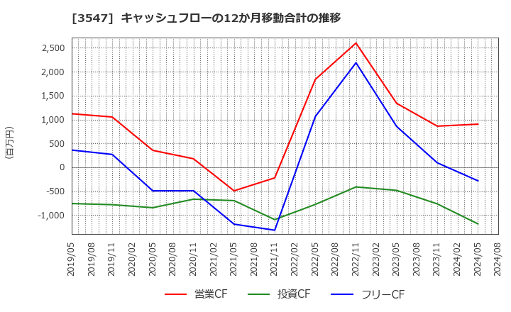 3547 (株)串カツ田中ホールディングス: キャッシュフローの12か月移動合計の推移