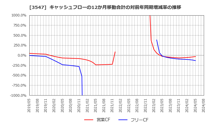 3547 (株)串カツ田中ホールディングス: キャッシュフローの12か月移動合計の対前年同期増減率の推移