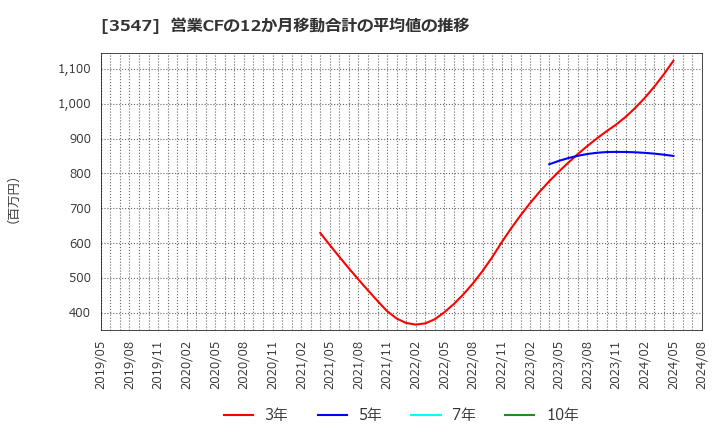 3547 (株)串カツ田中ホールディングス: 営業CFの12か月移動合計の平均値の推移