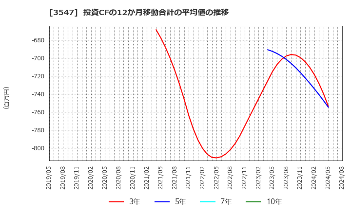 3547 (株)串カツ田中ホールディングス: 投資CFの12か月移動合計の平均値の推移