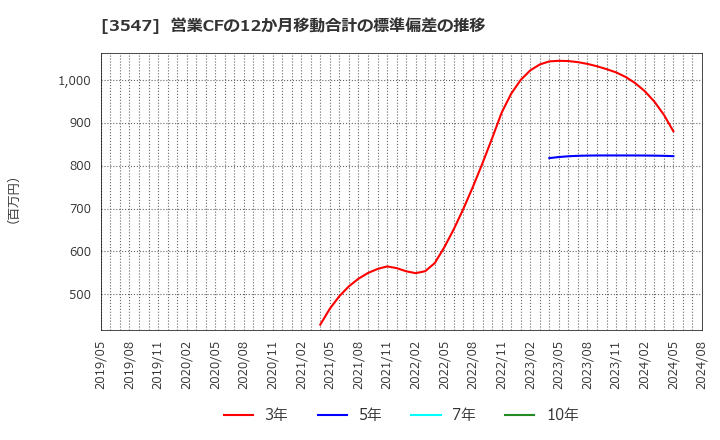 3547 (株)串カツ田中ホールディングス: 営業CFの12か月移動合計の標準偏差の推移