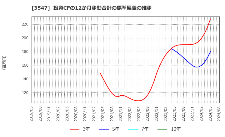 3547 (株)串カツ田中ホールディングス: 投資CFの12か月移動合計の標準偏差の推移