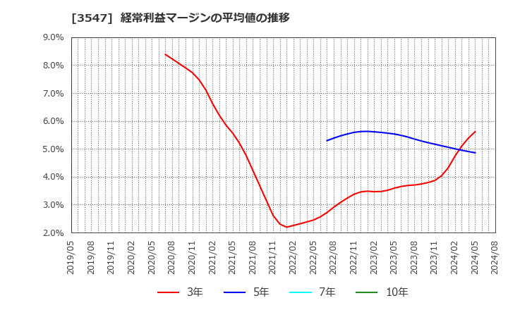 3547 (株)串カツ田中ホールディングス: 経常利益マージンの平均値の推移