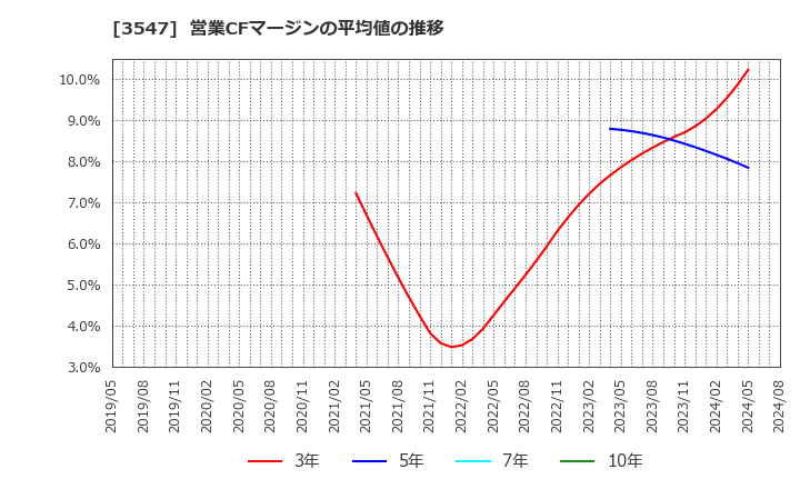 3547 (株)串カツ田中ホールディングス: 営業CFマージンの平均値の推移