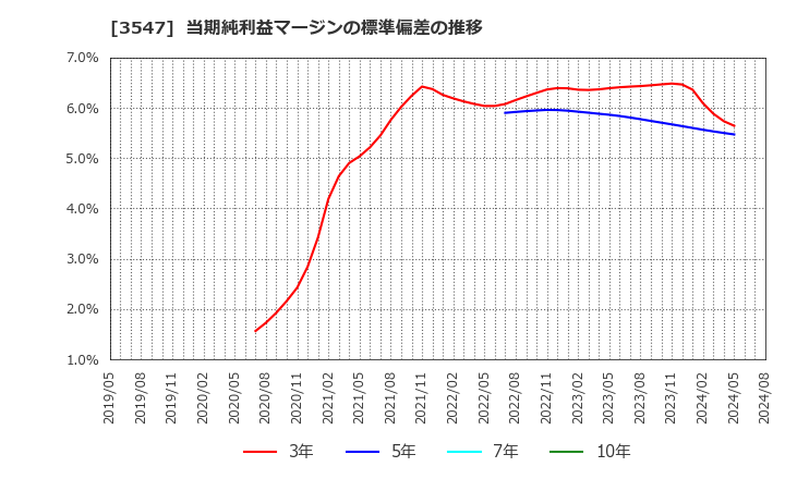 3547 (株)串カツ田中ホールディングス: 当期純利益マージンの標準偏差の推移