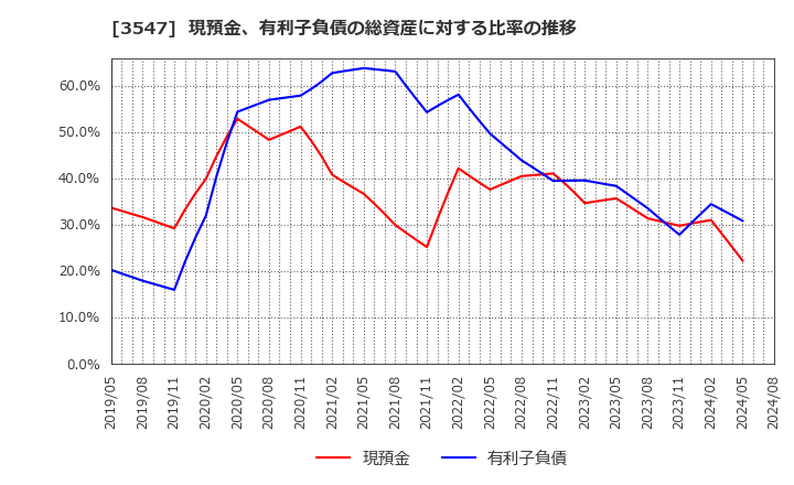 3547 (株)串カツ田中ホールディングス: 現預金、有利子負債の総資産に対する比率の推移