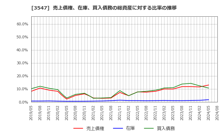 3547 (株)串カツ田中ホールディングス: 売上債権、在庫、買入債務の総資産に対する比率の推移