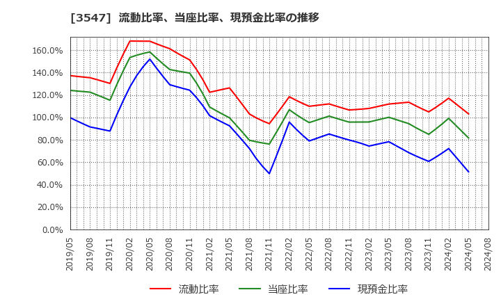 3547 (株)串カツ田中ホールディングス: 流動比率、当座比率、現預金比率の推移