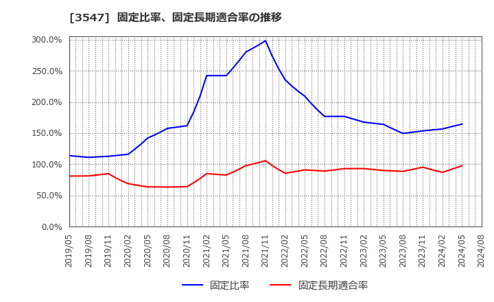 3547 (株)串カツ田中ホールディングス: 固定比率、固定長期適合率の推移