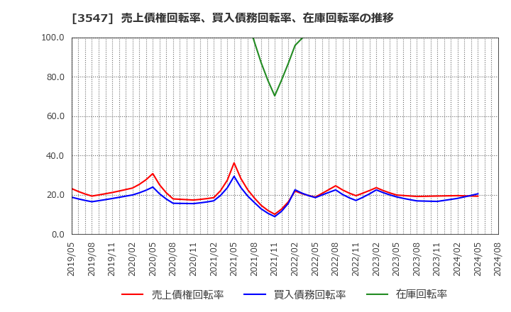 3547 (株)串カツ田中ホールディングス: 売上債権回転率、買入債務回転率、在庫回転率の推移