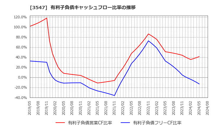 3547 (株)串カツ田中ホールディングス: 有利子負債キャッシュフロー比率の推移