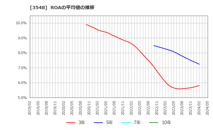 3548 (株)バロックジャパンリミテッド: ROAの平均値の推移