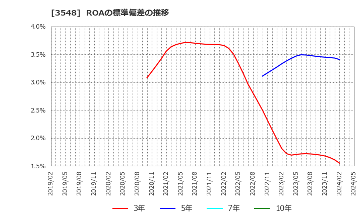 3548 (株)バロックジャパンリミテッド: ROAの標準偏差の推移