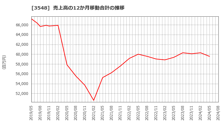 3548 (株)バロックジャパンリミテッド: 売上高の12か月移動合計の推移