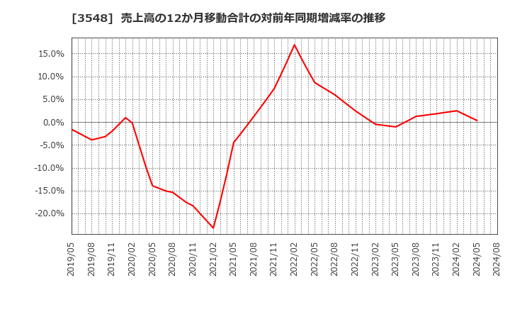 3548 (株)バロックジャパンリミテッド: 売上高の12か月移動合計の対前年同期増減率の推移