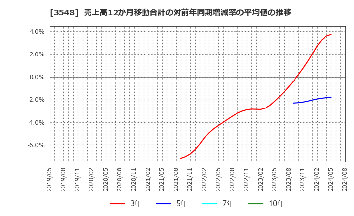 3548 (株)バロックジャパンリミテッド: 売上高12か月移動合計の対前年同期増減率の平均値の推移