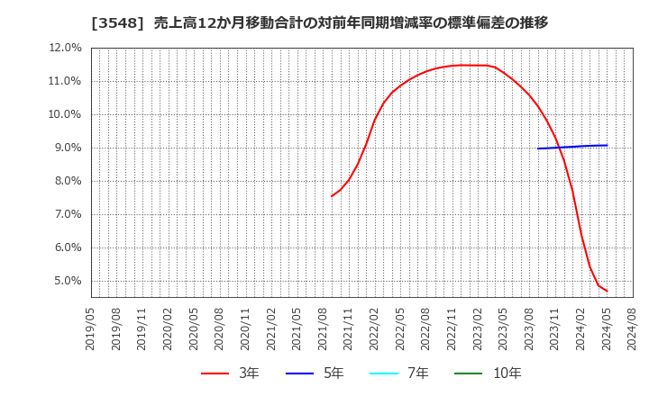 3548 (株)バロックジャパンリミテッド: 売上高12か月移動合計の対前年同期増減率の標準偏差の推移