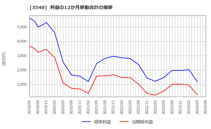 3548 (株)バロックジャパンリミテッド: 利益の12か月移動合計の推移