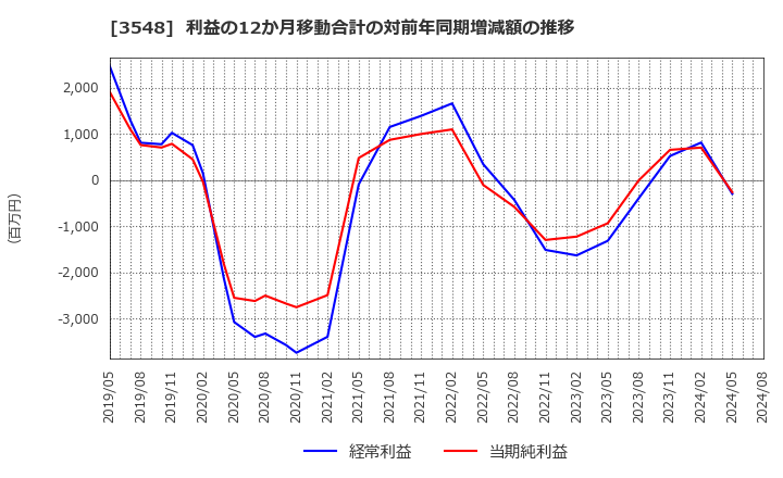 3548 (株)バロックジャパンリミテッド: 利益の12か月移動合計の対前年同期増減額の推移