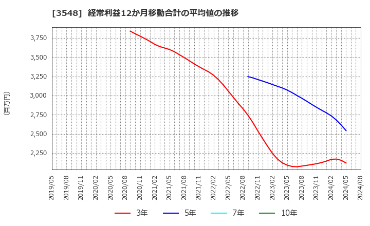 3548 (株)バロックジャパンリミテッド: 経常利益12か月移動合計の平均値の推移