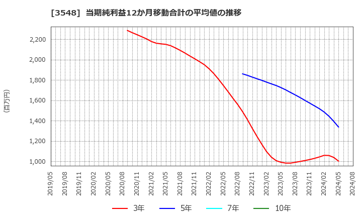 3548 (株)バロックジャパンリミテッド: 当期純利益12か月移動合計の平均値の推移