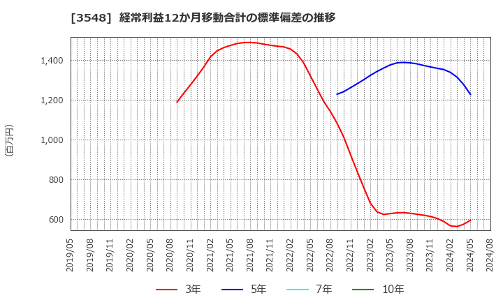 3548 (株)バロックジャパンリミテッド: 経常利益12か月移動合計の標準偏差の推移