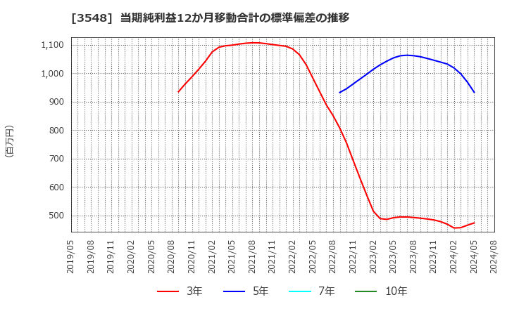 3548 (株)バロックジャパンリミテッド: 当期純利益12か月移動合計の標準偏差の推移