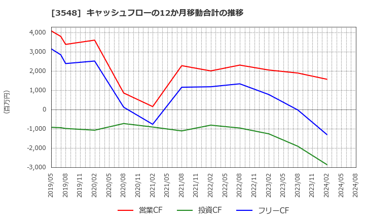 3548 (株)バロックジャパンリミテッド: キャッシュフローの12か月移動合計の推移