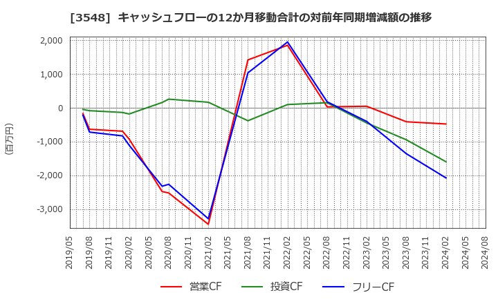 3548 (株)バロックジャパンリミテッド: キャッシュフローの12か月移動合計の対前年同期増減額の推移