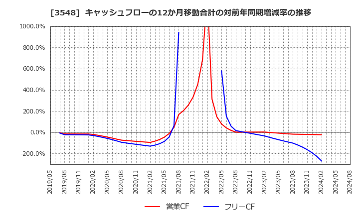 3548 (株)バロックジャパンリミテッド: キャッシュフローの12か月移動合計の対前年同期増減率の推移