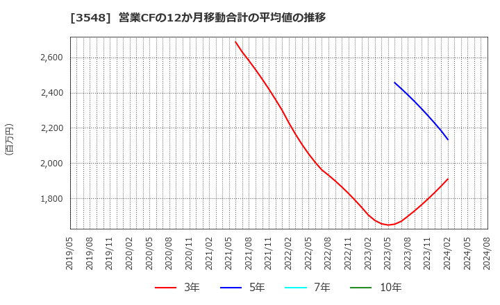 3548 (株)バロックジャパンリミテッド: 営業CFの12か月移動合計の平均値の推移